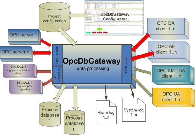 Click to view OpcDbGateway 4.00.00 screenshot