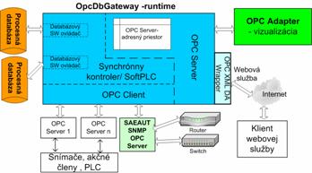 OpcDbGateway