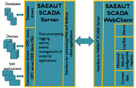 SAEAUT SCADA screenshot