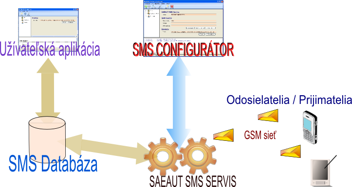 SMS service - overview