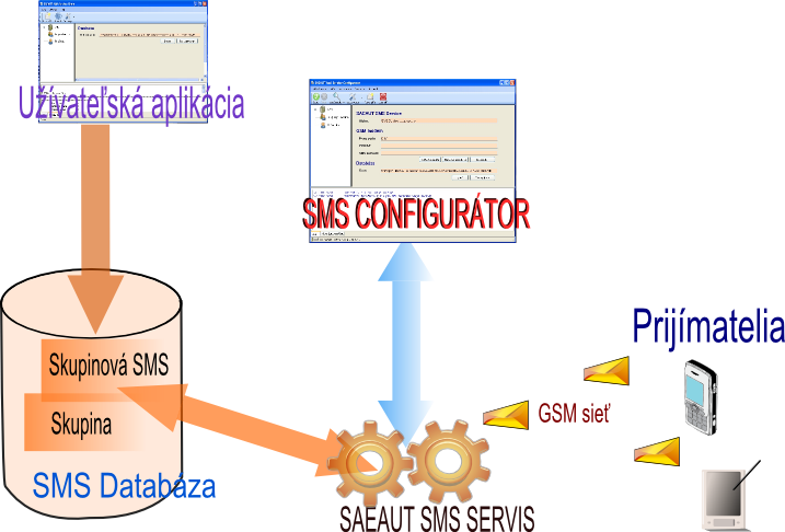 SMS service - sending SMS
