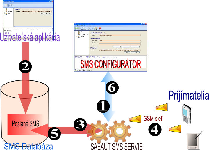 SMS service - sending SMS