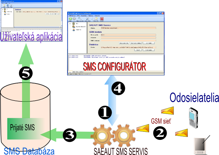 SMS service - receiving SMS