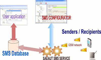 SAEAUT SMS Service 2.3.1