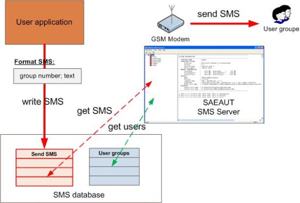 Sendung SMS