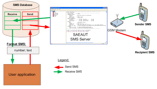 Sending receiving SMS from/to various applications over LAN and Internet