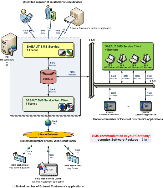 SAEAUT SMS Server Professional 2.2.0