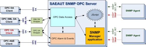 Using of SAEAUT SNMP OPC Server (simple block diagram).