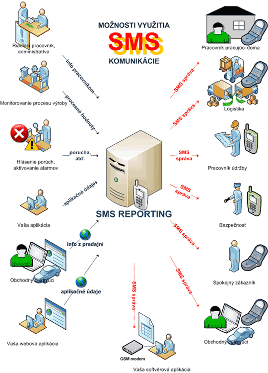 SMS Reporting