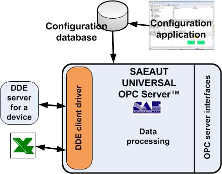 Using of DDE client driver with SAEAUT UNIVERSAL OPC Server