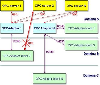 OPCAdapter