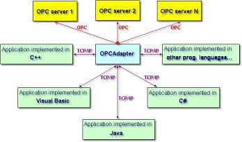 OPCAdapter