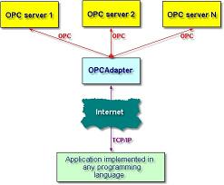 OPCAdapter