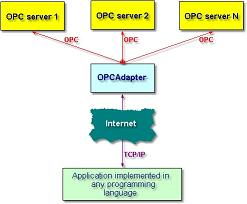 OPCAdapter