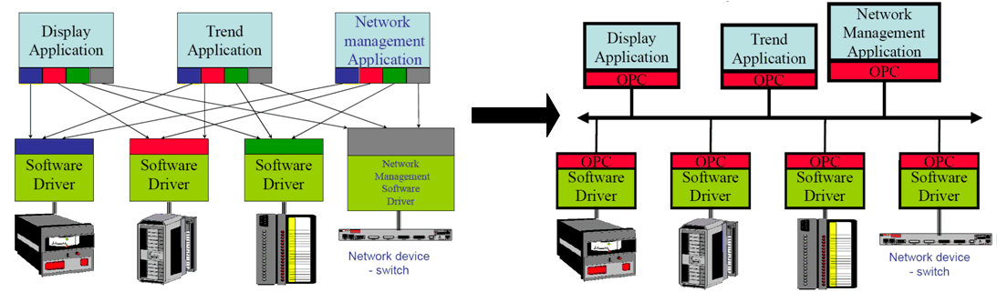 Figure: Creating a software bus using OPC technology