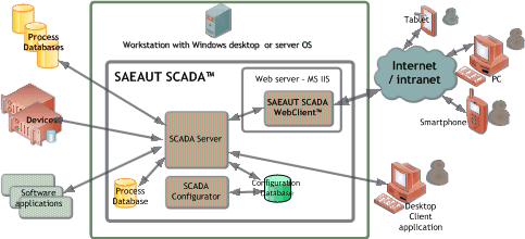 SAEAUT SCADA compact deployment - SCADA server and SCADA client are on the same comuter