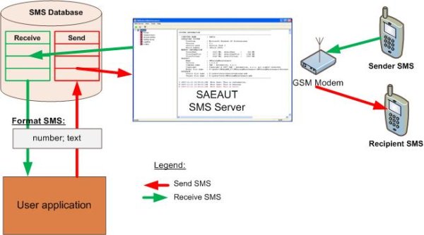 SAEAUT SMS Server