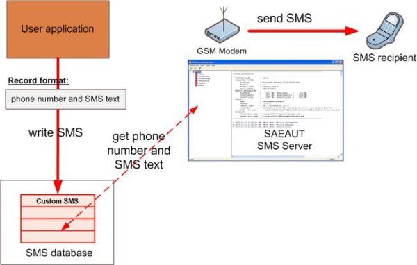 Sendung SMS