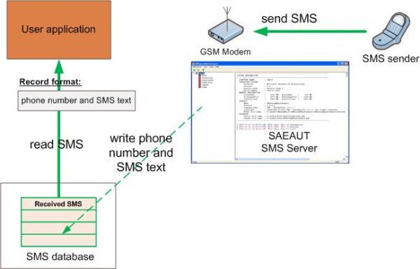 VERFAHREN für SMS-Nachrichten empfangen: