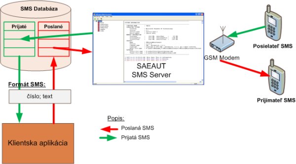 SAEAUT SMS Server