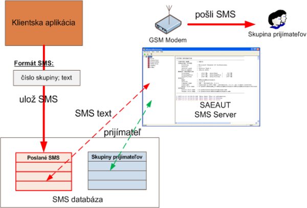 Sending SMS