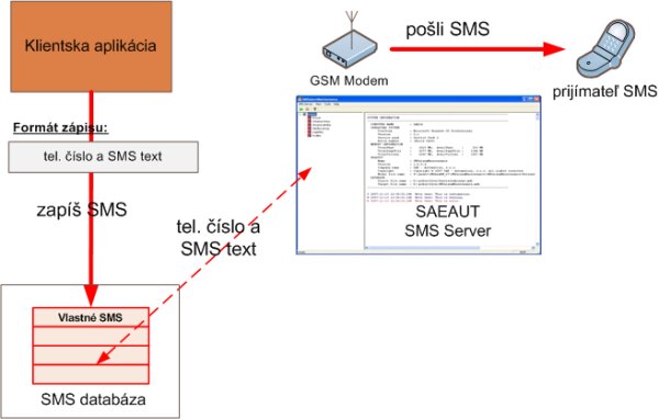 Sending SMS