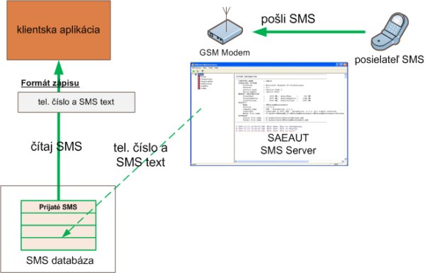 Receiving SMS