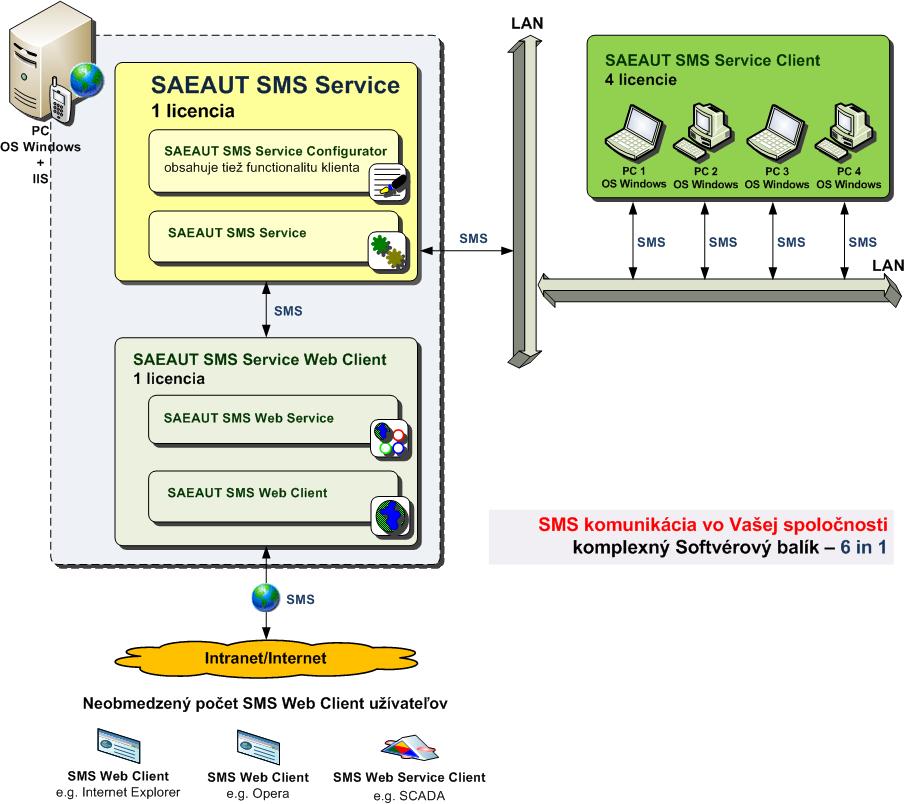 Softvérový balík SAEAUT SMS Server Professional.