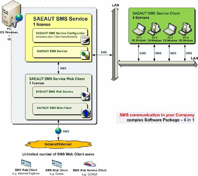    SAEAUT SMS Server Professional.