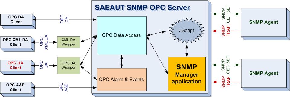Opc client. OPC сервер. Modbus OPC сервер. SNMP сервер. OPC ua сервер.