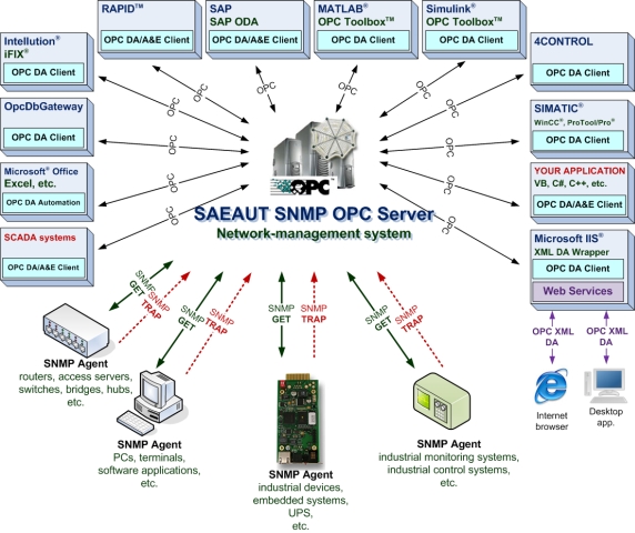 SAEAUT SNMP OPC Server Nutzung